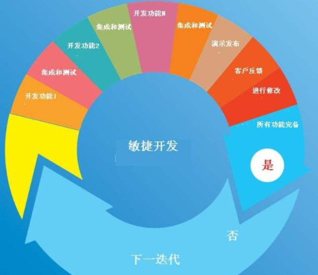 敏捷開發app定位