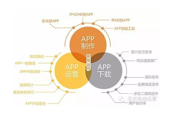 APP開發運營詳細介紹-營銷推廣|具體事項|方法|指標|工具