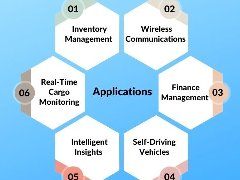 物聯網和區塊鏈在物流/供應鏈中的應用和優勢